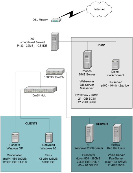 Detailed network plan of the moonweb.org network